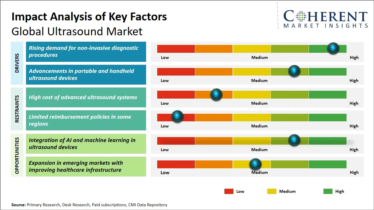 Ultrasound Market Key Factors